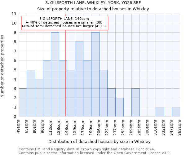 3, GILSFORTH LANE, WHIXLEY, YORK, YO26 8BF: Size of property relative to detached houses in Whixley