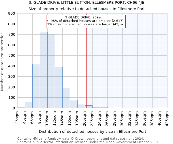 3, GLADE DRIVE, LITTLE SUTTON, ELLESMERE PORT, CH66 4JE: Size of property relative to detached houses in Ellesmere Port