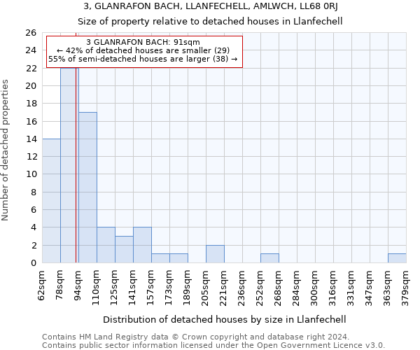 3, GLANRAFON BACH, LLANFECHELL, AMLWCH, LL68 0RJ: Size of property relative to detached houses in Llanfechell