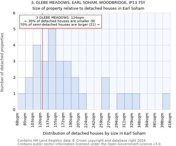 3, GLEBE MEADOWS, EARL SOHAM, WOODBRIDGE, IP13 7SY: Size of property relative to detached houses in Earl Soham