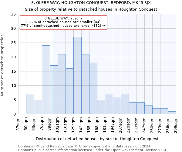 3, GLEBE WAY, HOUGHTON CONQUEST, BEDFORD, MK45 3JX: Size of property relative to detached houses in Houghton Conquest