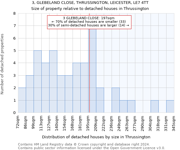 3, GLEBELAND CLOSE, THRUSSINGTON, LEICESTER, LE7 4TT: Size of property relative to detached houses in Thrussington