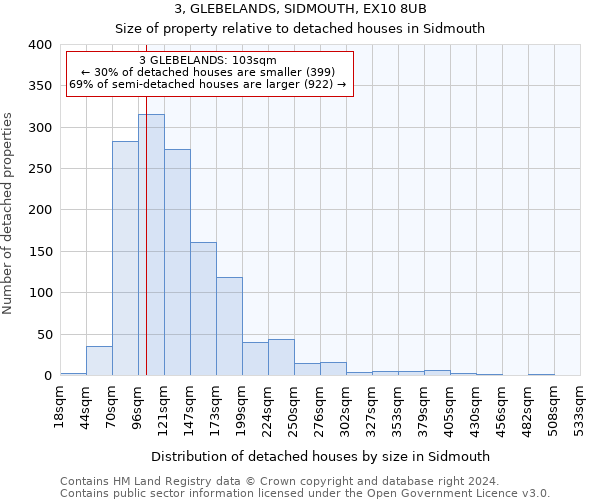 3, GLEBELANDS, SIDMOUTH, EX10 8UB: Size of property relative to detached houses in Sidmouth