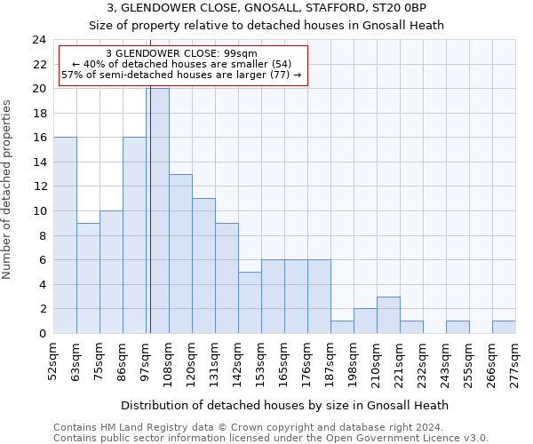 3, GLENDOWER CLOSE, GNOSALL, STAFFORD, ST20 0BP: Size of property relative to detached houses in Gnosall Heath