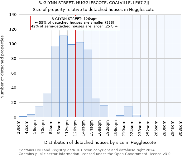 3, GLYNN STREET, HUGGLESCOTE, COALVILLE, LE67 2JJ: Size of property relative to detached houses in Hugglescote