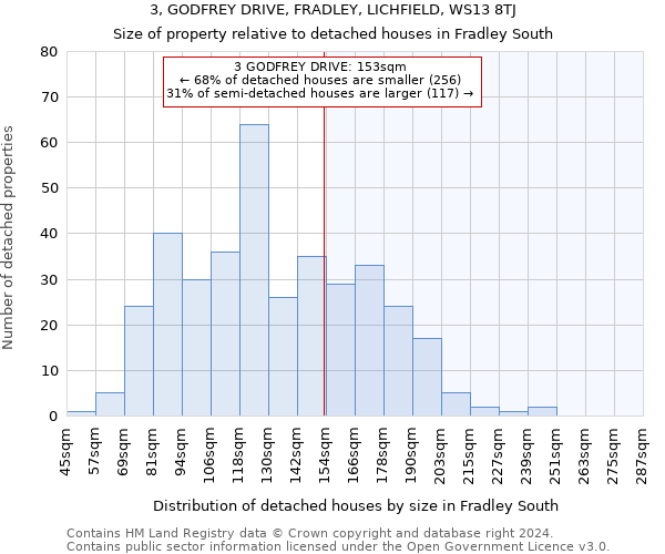 3, GODFREY DRIVE, FRADLEY, LICHFIELD, WS13 8TJ: Size of property relative to detached houses in Fradley South