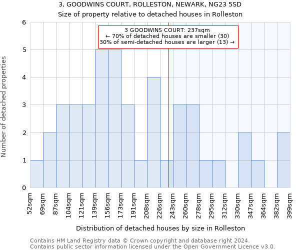 3, GOODWINS COURT, ROLLESTON, NEWARK, NG23 5SD: Size of property relative to detached houses in Rolleston