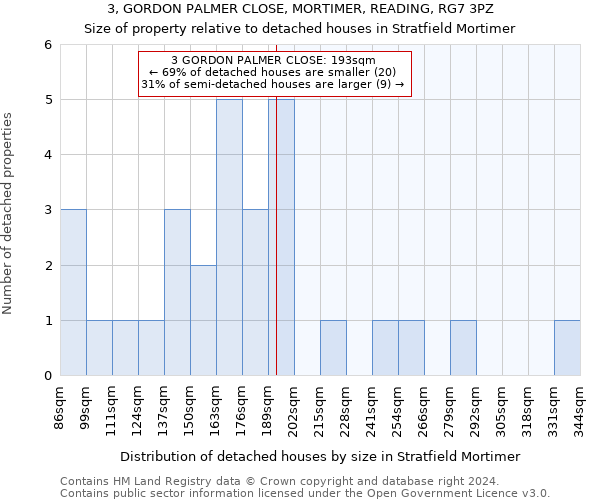 3, GORDON PALMER CLOSE, MORTIMER, READING, RG7 3PZ: Size of property relative to detached houses in Stratfield Mortimer