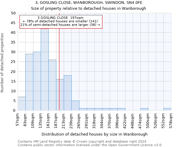 3, GOSLING CLOSE, WANBOROUGH, SWINDON, SN4 0FE: Size of property relative to detached houses in Wanborough