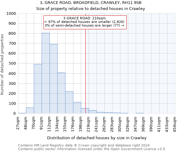 3, GRACE ROAD, BROADFIELD, CRAWLEY, RH11 9SB: Size of property relative to detached houses in Crawley