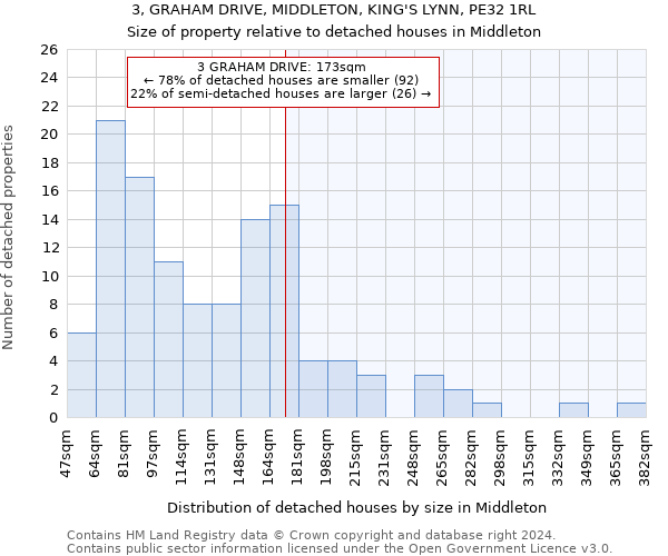 3, GRAHAM DRIVE, MIDDLETON, KING'S LYNN, PE32 1RL: Size of property relative to detached houses in Middleton