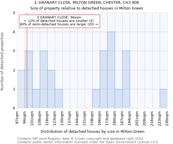 3, GRANARY CLOSE, MILTON GREEN, CHESTER, CH3 9DE: Size of property relative to detached houses in Milton Green