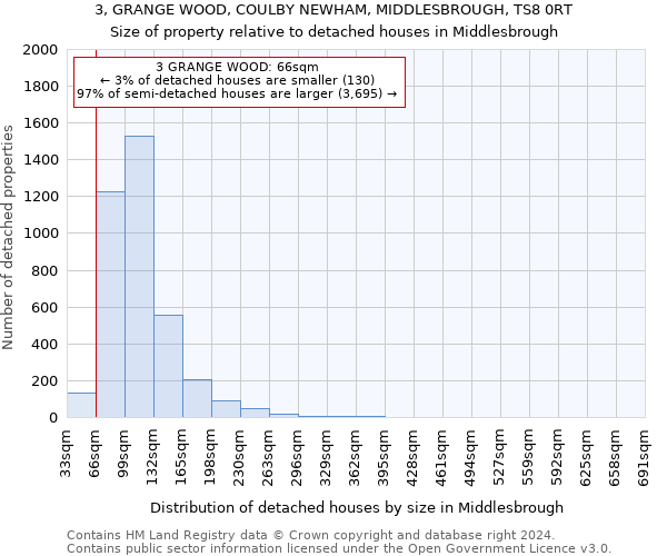 3, GRANGE WOOD, COULBY NEWHAM, MIDDLESBROUGH, TS8 0RT: Size of property relative to detached houses in Middlesbrough