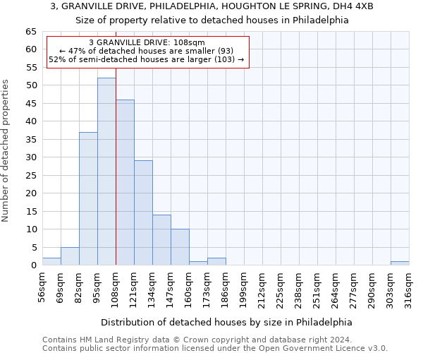 3, GRANVILLE DRIVE, PHILADELPHIA, HOUGHTON LE SPRING, DH4 4XB: Size of property relative to detached houses in Philadelphia