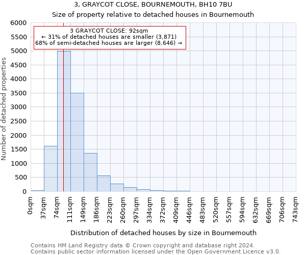 3, GRAYCOT CLOSE, BOURNEMOUTH, BH10 7BU: Size of property relative to detached houses in Bournemouth