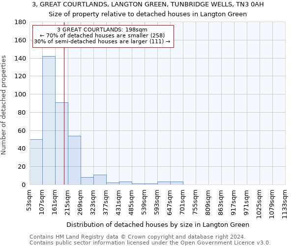 3, GREAT COURTLANDS, LANGTON GREEN, TUNBRIDGE WELLS, TN3 0AH: Size of property relative to detached houses in Langton Green
