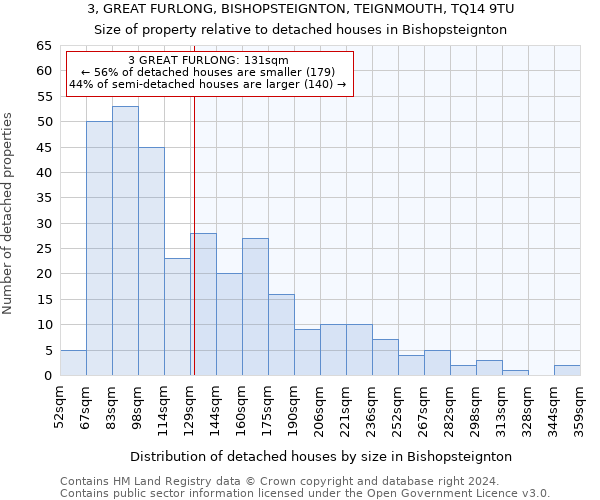 3, GREAT FURLONG, BISHOPSTEIGNTON, TEIGNMOUTH, TQ14 9TU: Size of property relative to detached houses in Bishopsteignton