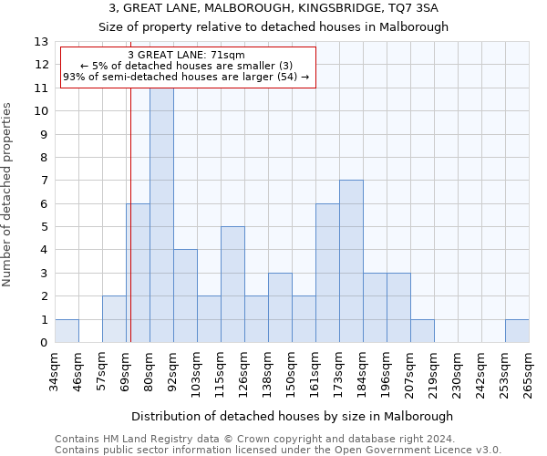 3, GREAT LANE, MALBOROUGH, KINGSBRIDGE, TQ7 3SA: Size of property relative to detached houses in Malborough