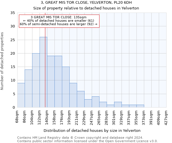 3, GREAT MIS TOR CLOSE, YELVERTON, PL20 6DH: Size of property relative to detached houses in Yelverton