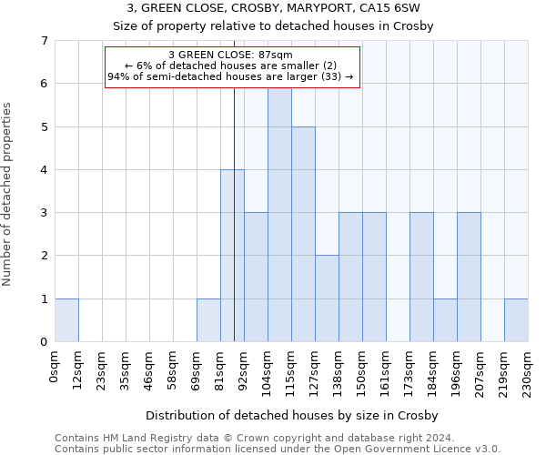 3, GREEN CLOSE, CROSBY, MARYPORT, CA15 6SW: Size of property relative to detached houses in Crosby