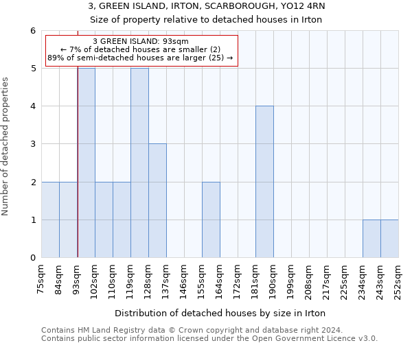 3, GREEN ISLAND, IRTON, SCARBOROUGH, YO12 4RN: Size of property relative to detached houses in Irton