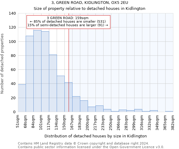 3, GREEN ROAD, KIDLINGTON, OX5 2EU: Size of property relative to detached houses in Kidlington