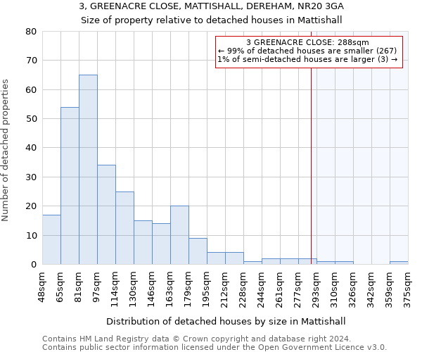 3, GREENACRE CLOSE, MATTISHALL, DEREHAM, NR20 3GA: Size of property relative to detached houses in Mattishall