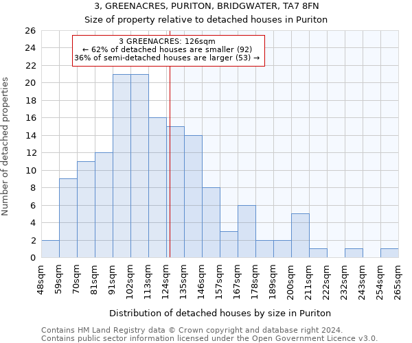 3, GREENACRES, PURITON, BRIDGWATER, TA7 8FN: Size of property relative to detached houses in Puriton