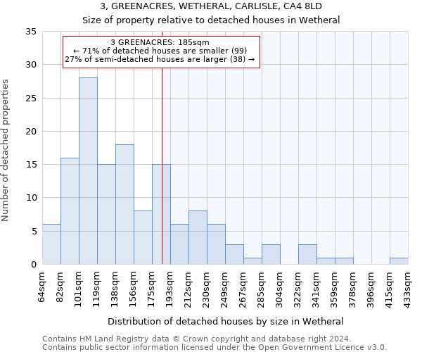 3, GREENACRES, WETHERAL, CARLISLE, CA4 8LD: Size of property relative to detached houses in Wetheral