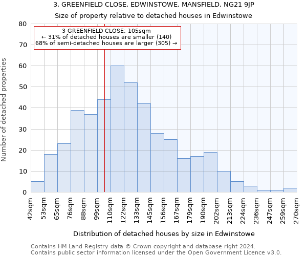 3, GREENFIELD CLOSE, EDWINSTOWE, MANSFIELD, NG21 9JP: Size of property relative to detached houses in Edwinstowe