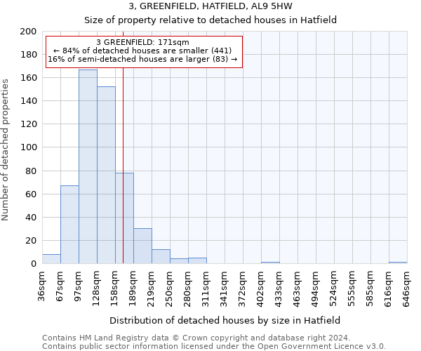 3, GREENFIELD, HATFIELD, AL9 5HW: Size of property relative to detached houses in Hatfield