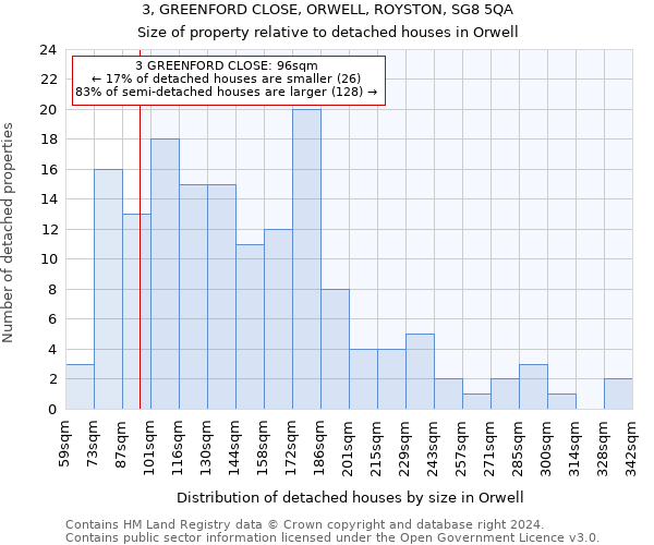 3, GREENFORD CLOSE, ORWELL, ROYSTON, SG8 5QA: Size of property relative to detached houses in Orwell