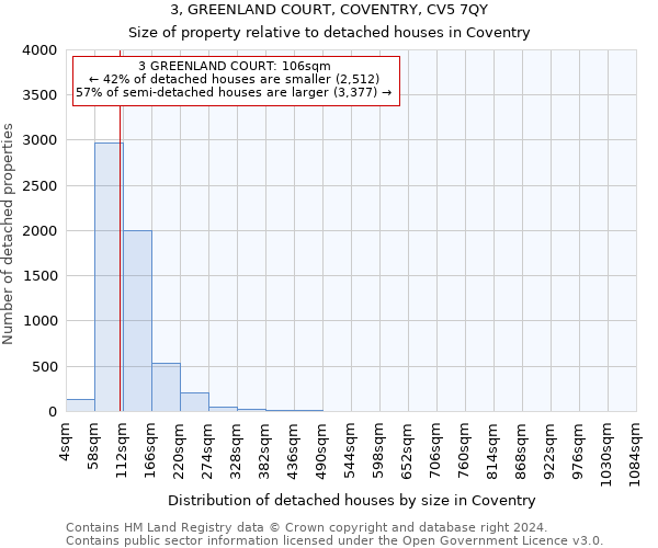 3, GREENLAND COURT, COVENTRY, CV5 7QY: Size of property relative to detached houses in Coventry