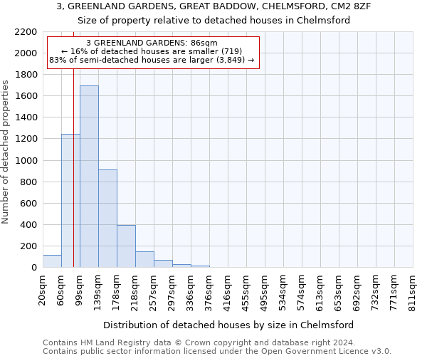3, GREENLAND GARDENS, GREAT BADDOW, CHELMSFORD, CM2 8ZF: Size of property relative to detached houses in Chelmsford