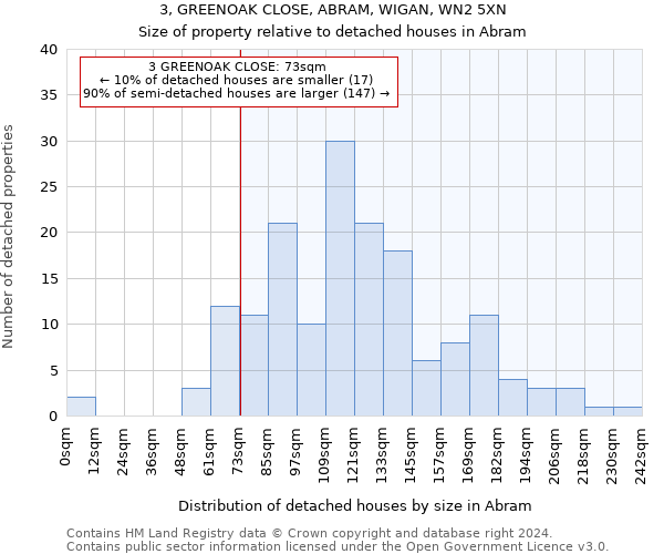 3, GREENOAK CLOSE, ABRAM, WIGAN, WN2 5XN: Size of property relative to detached houses in Abram
