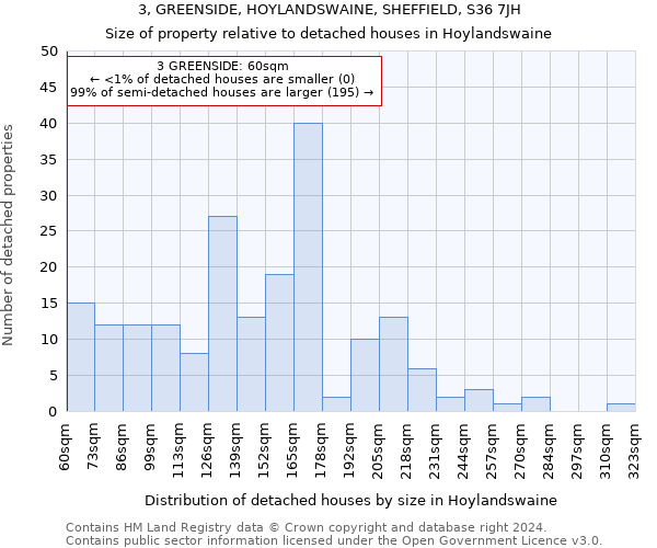 3, GREENSIDE, HOYLANDSWAINE, SHEFFIELD, S36 7JH: Size of property relative to detached houses in Hoylandswaine