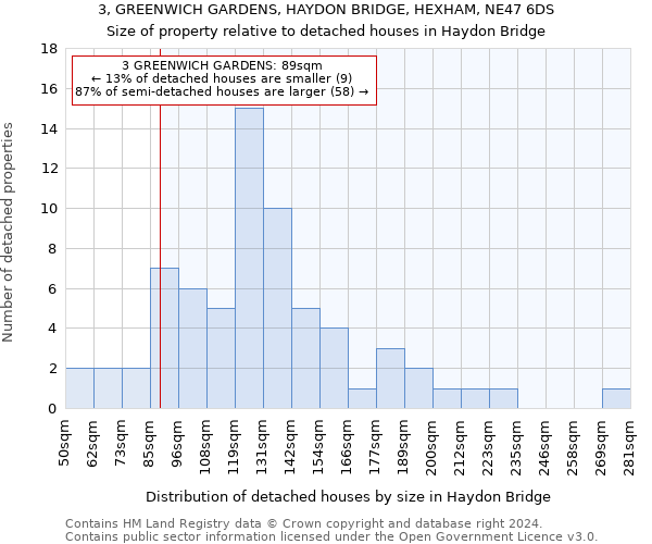 3, GREENWICH GARDENS, HAYDON BRIDGE, HEXHAM, NE47 6DS: Size of property relative to detached houses in Haydon Bridge
