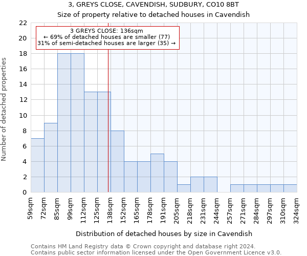 3, GREYS CLOSE, CAVENDISH, SUDBURY, CO10 8BT: Size of property relative to detached houses in Cavendish