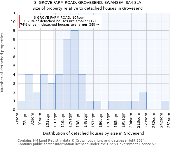 3, GROVE FARM ROAD, GROVESEND, SWANSEA, SA4 8LA: Size of property relative to detached houses in Grovesend