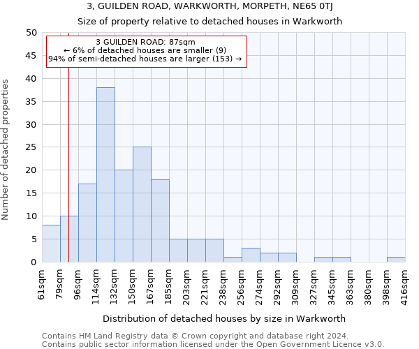 3, GUILDEN ROAD, WARKWORTH, MORPETH, NE65 0TJ: Size of property relative to detached houses in Warkworth