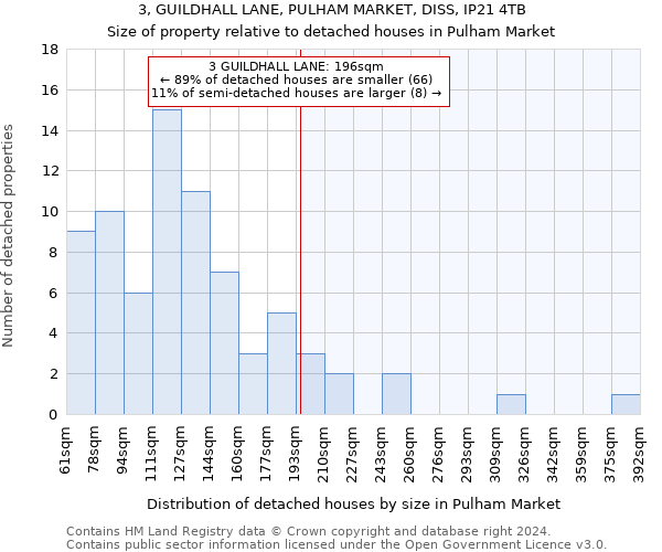 3, GUILDHALL LANE, PULHAM MARKET, DISS, IP21 4TB: Size of property relative to detached houses in Pulham Market