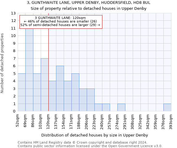 3, GUNTHWAITE LANE, UPPER DENBY, HUDDERSFIELD, HD8 8UL: Size of property relative to detached houses in Upper Denby