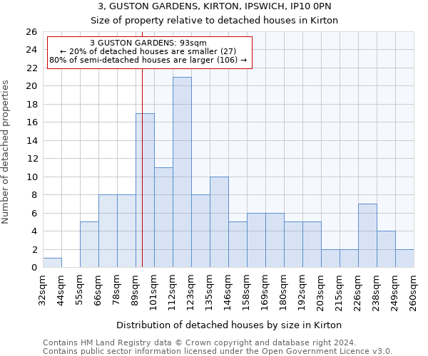 3, GUSTON GARDENS, KIRTON, IPSWICH, IP10 0PN: Size of property relative to detached houses in Kirton