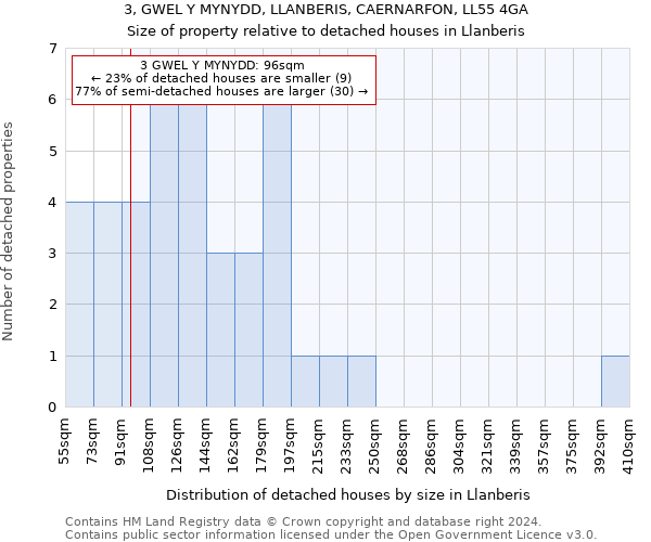 3, GWEL Y MYNYDD, LLANBERIS, CAERNARFON, LL55 4GA: Size of property relative to detached houses in Llanberis