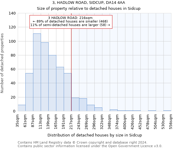 3, HADLOW ROAD, SIDCUP, DA14 4AA: Size of property relative to detached houses in Sidcup