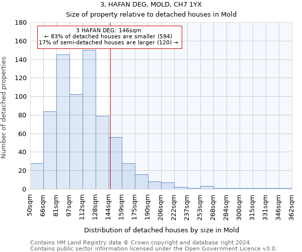 3, HAFAN DEG, MOLD, CH7 1YX: Size of property relative to detached houses in Mold