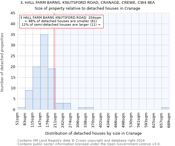 3, HALL FARM BARNS, KNUTSFORD ROAD, CRANAGE, CREWE, CW4 8EA: Size of property relative to detached houses in Cranage