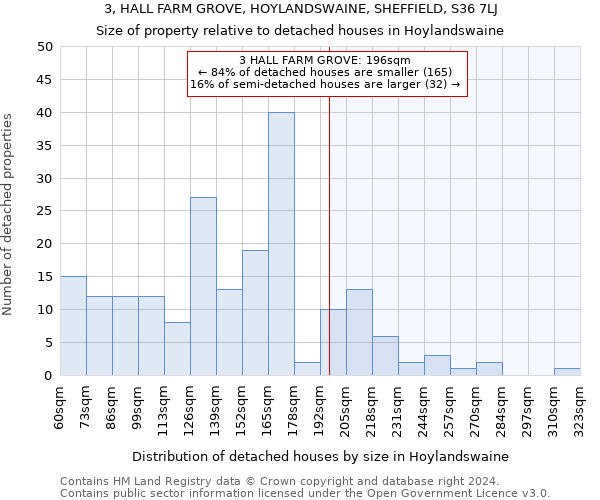 3, HALL FARM GROVE, HOYLANDSWAINE, SHEFFIELD, S36 7LJ: Size of property relative to detached houses in Hoylandswaine