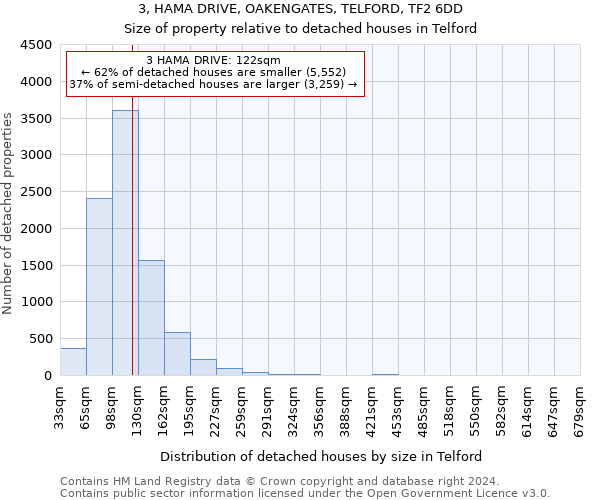 3, HAMA DRIVE, OAKENGATES, TELFORD, TF2 6DD: Size of property relative to detached houses in Telford