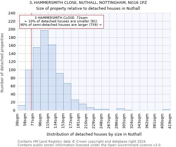 3, HAMMERSMITH CLOSE, NUTHALL, NOTTINGHAM, NG16 1PZ: Size of property relative to detached houses in Nuthall
